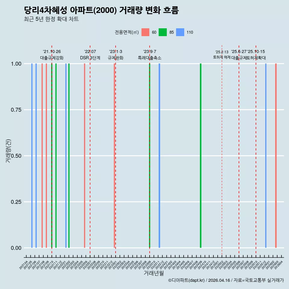 당리4차혜성 아파트(2000) 거래량 변화 흐름