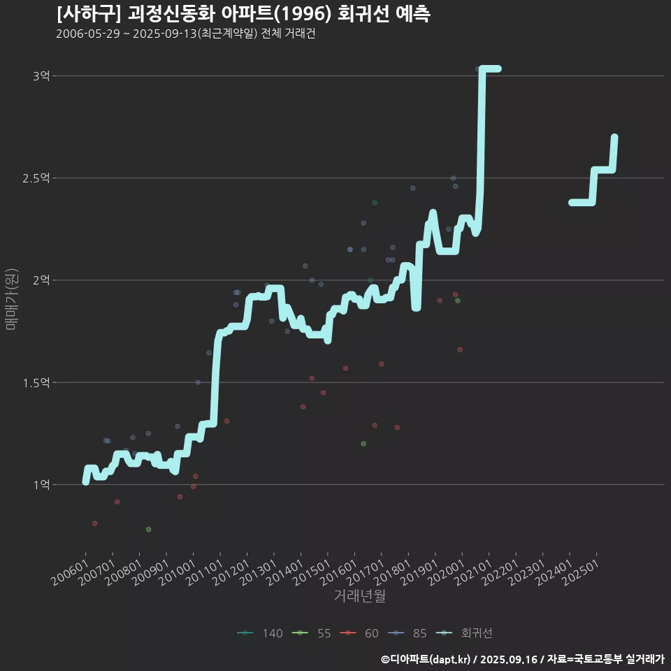 [사하구] 괴정신동화 아파트(1996) 회귀선 예측