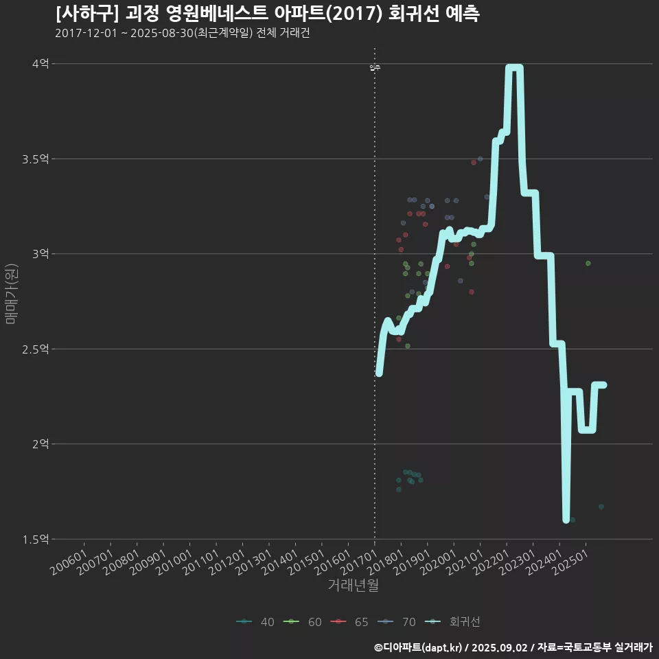 [사하구] 괴정 영원베네스트 아파트(2017) 회귀선 예측