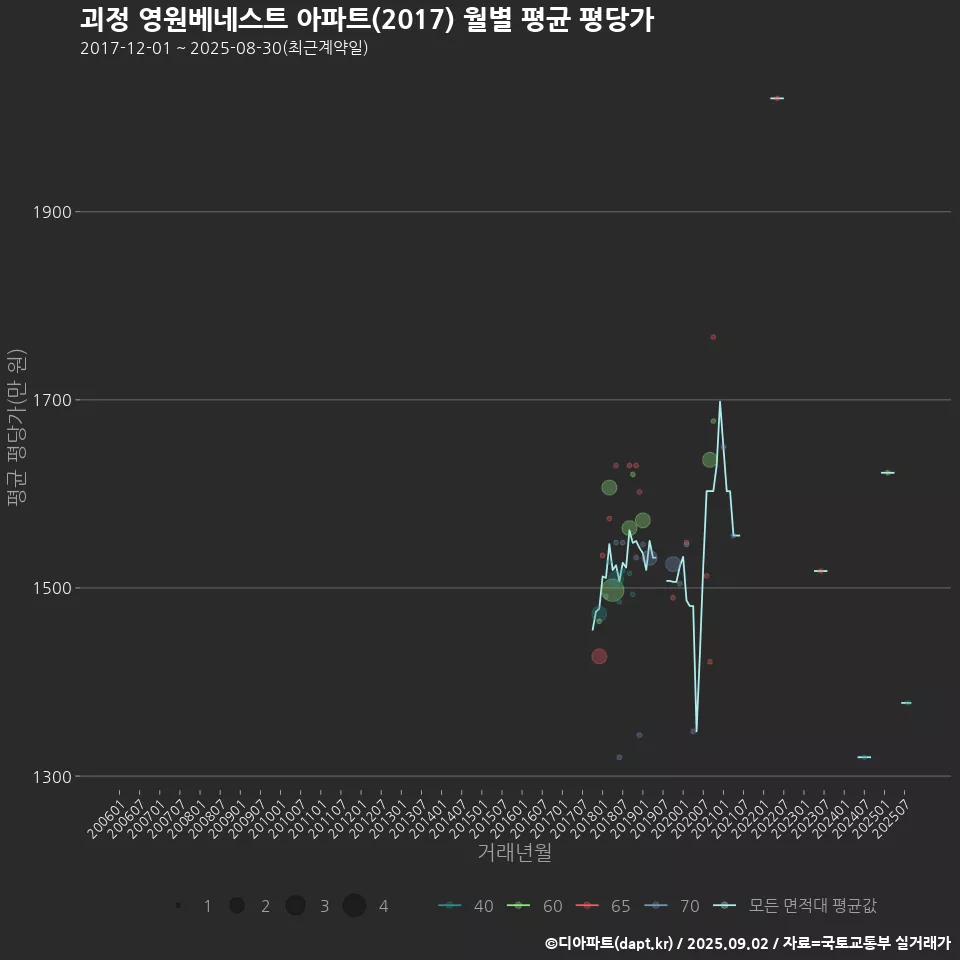 괴정 영원베네스트 아파트(2017) 월별 평균 평당가