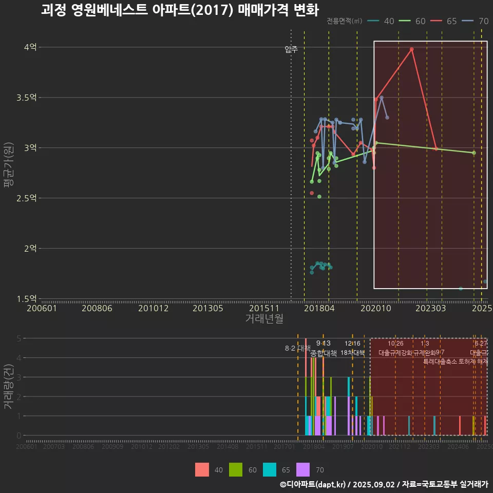 괴정 영원베네스트 아파트(2017) 매매가격 변화