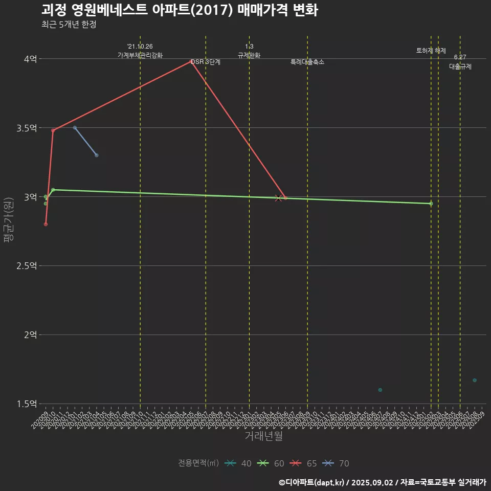 괴정 영원베네스트 아파트(2017) 매매가격 변화
