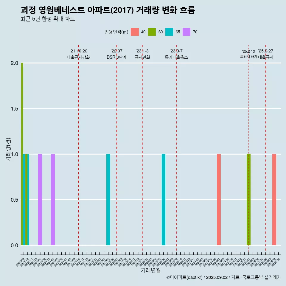 괴정 영원베네스트 아파트(2017) 거래량 변화 흐름