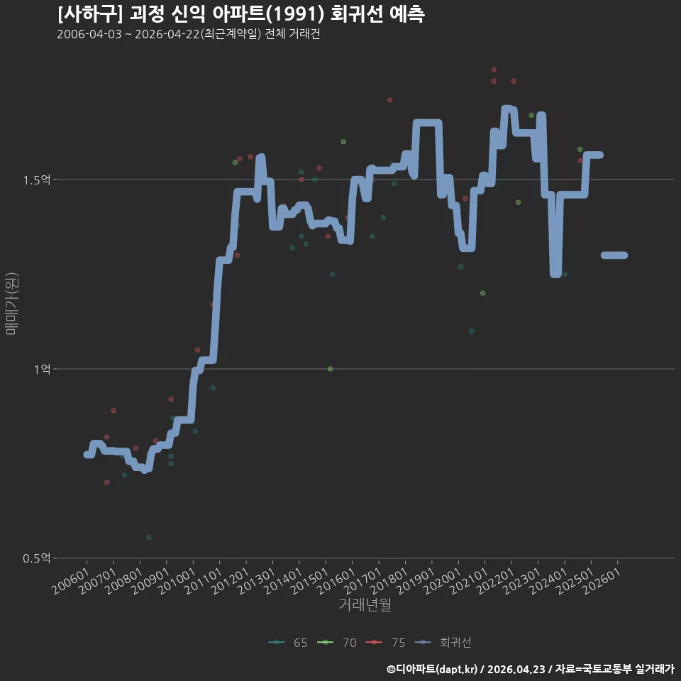 [사하구] 괴정 신익 아파트(1991) 회귀선 예측