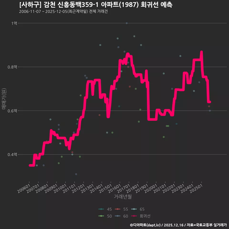 [사하구] 감천 신흥동백359-1 아파트(1987) 회귀선 예측
