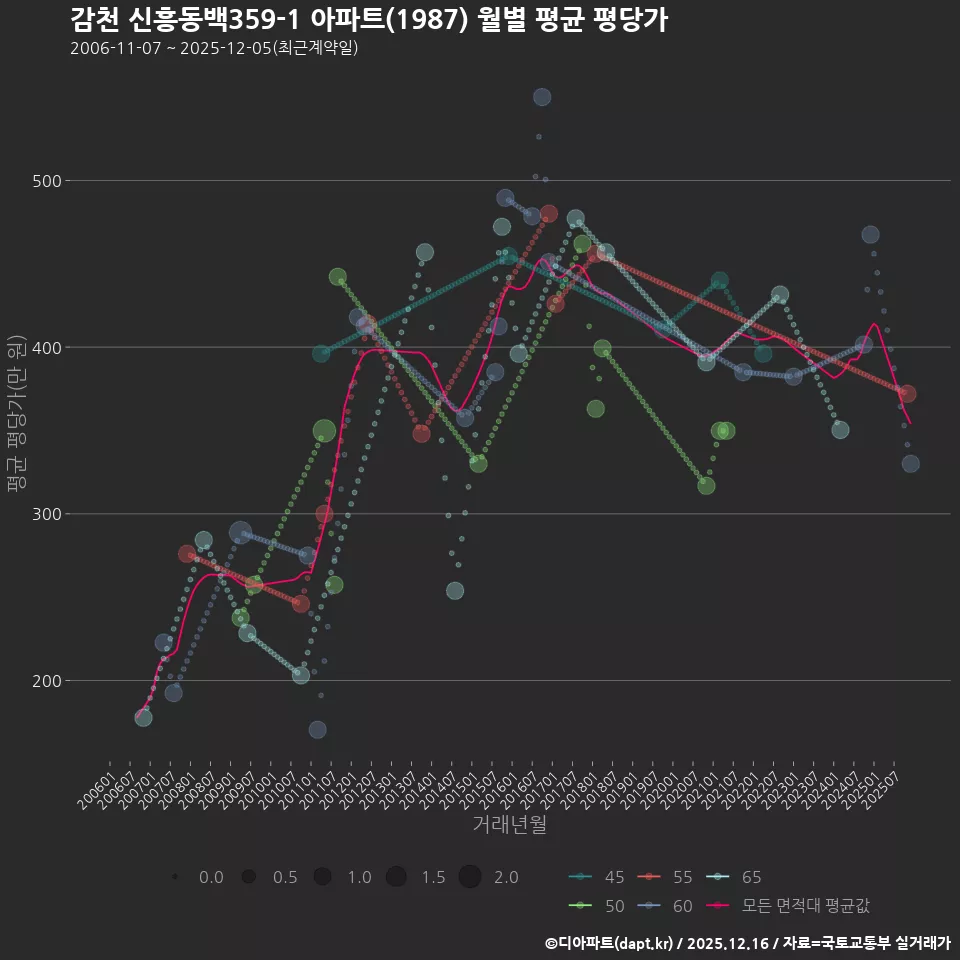 감천 신흥동백359-1 아파트(1987) 월별 평균 평당가