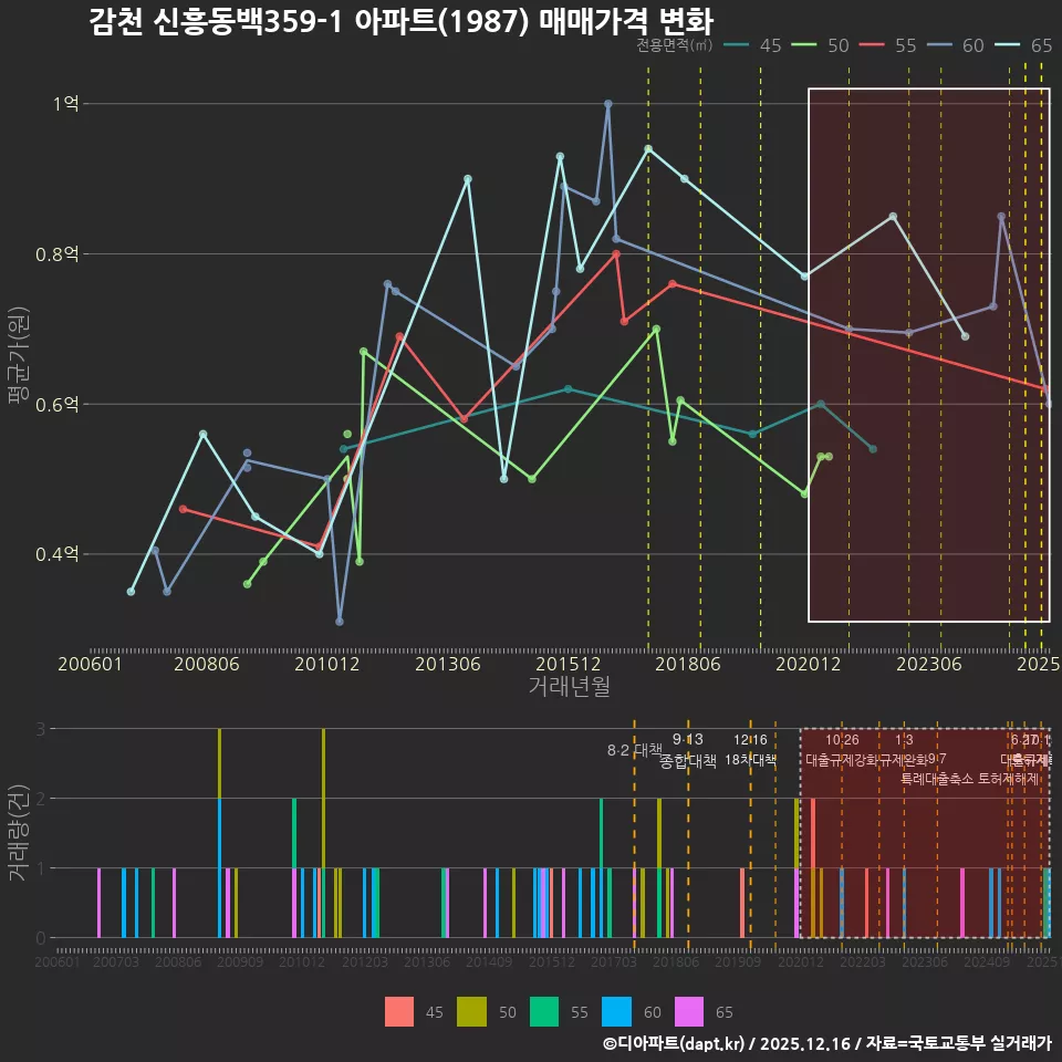 감천 신흥동백359-1 아파트(1987) 매매가격 변화