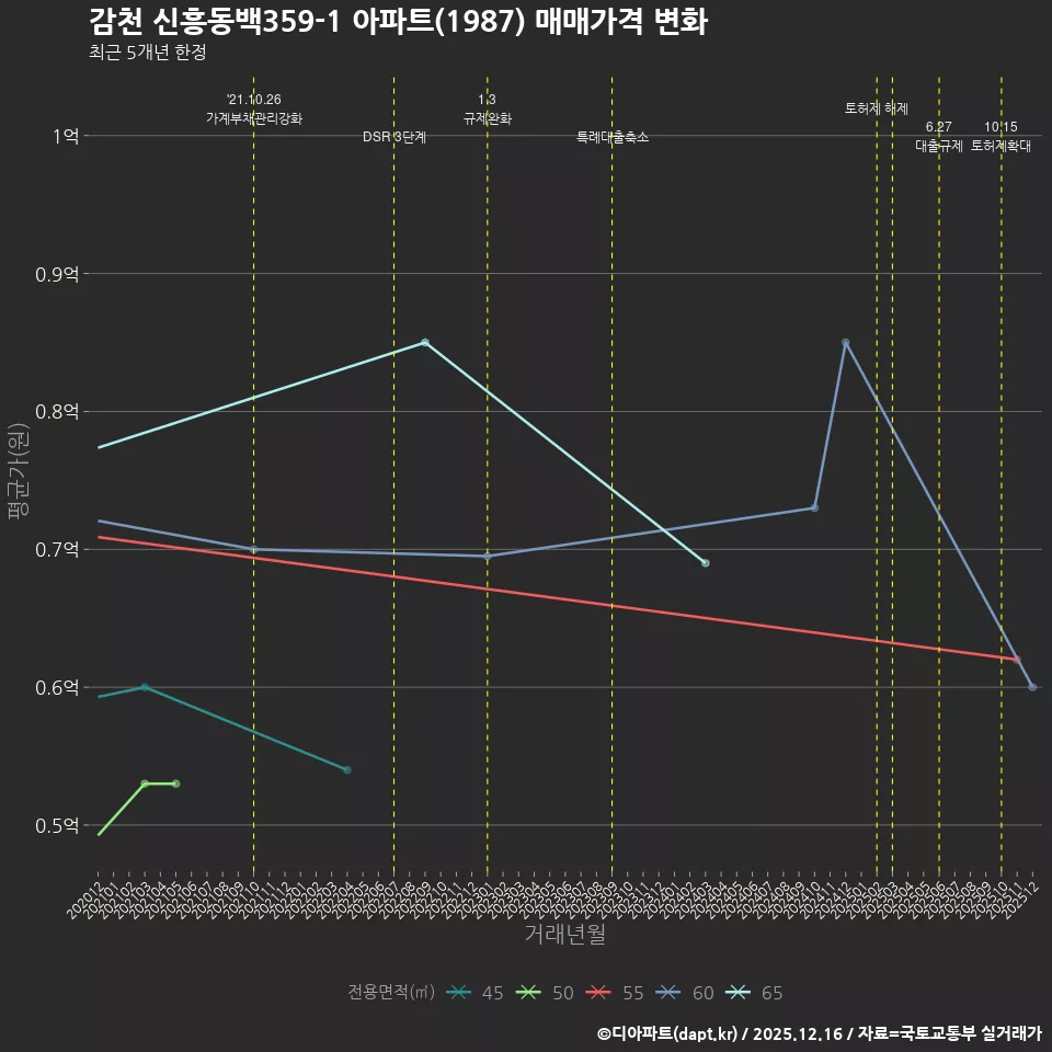 감천 신흥동백359-1 아파트(1987) 매매가격 변화