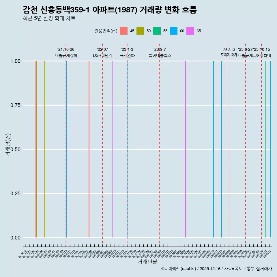 감천 신흥동백359-1 아파트(1987) 거래량 변화 흐름