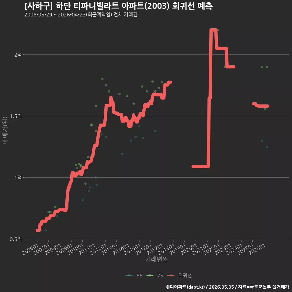 [사하구] 하단 티파니빌라트 아파트(2003) 회귀선 예측