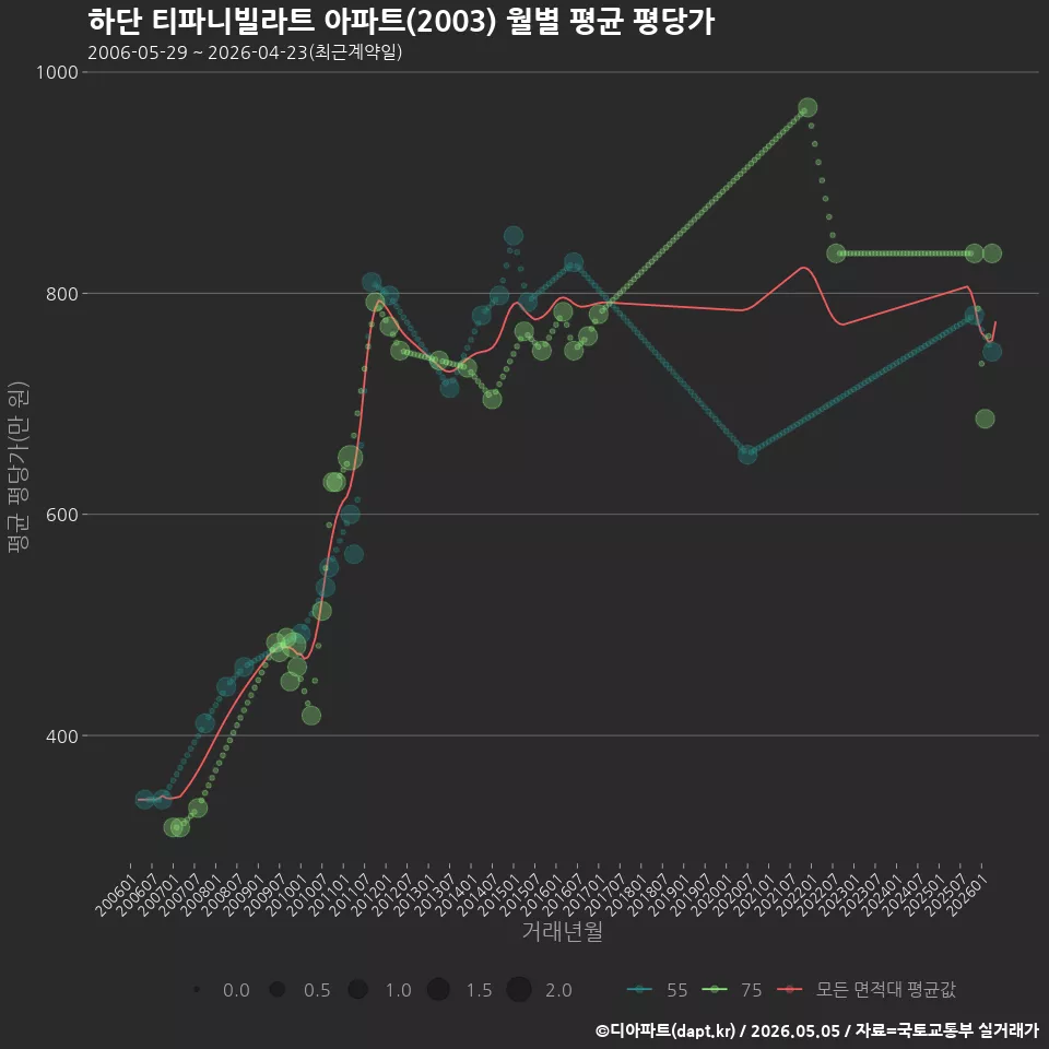 하단 티파니빌라트 아파트(2003) 월별 평균 평당가