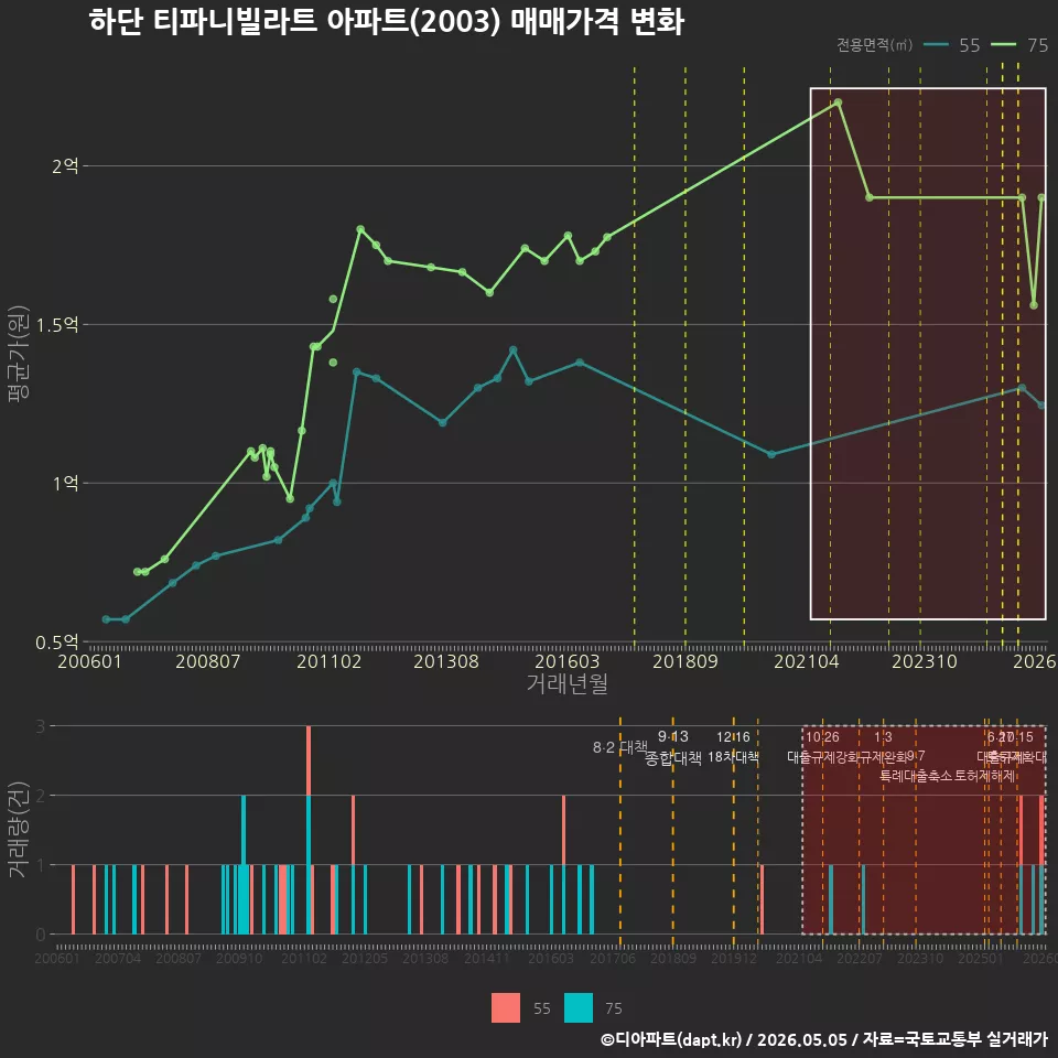 하단 티파니빌라트 아파트(2003) 매매가격 변화