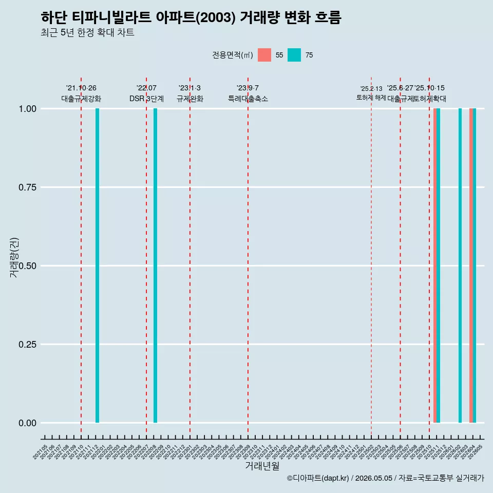 하단 티파니빌라트 아파트(2003) 거래량 변화 흐름