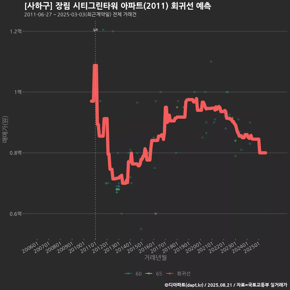[사하구] 장림 시티그린타워 아파트(2011) 회귀선 예측