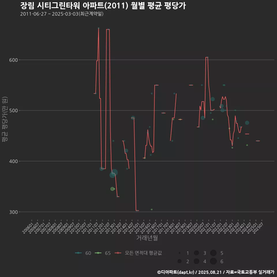 장림 시티그린타워 아파트(2011) 월별 평균 평당가