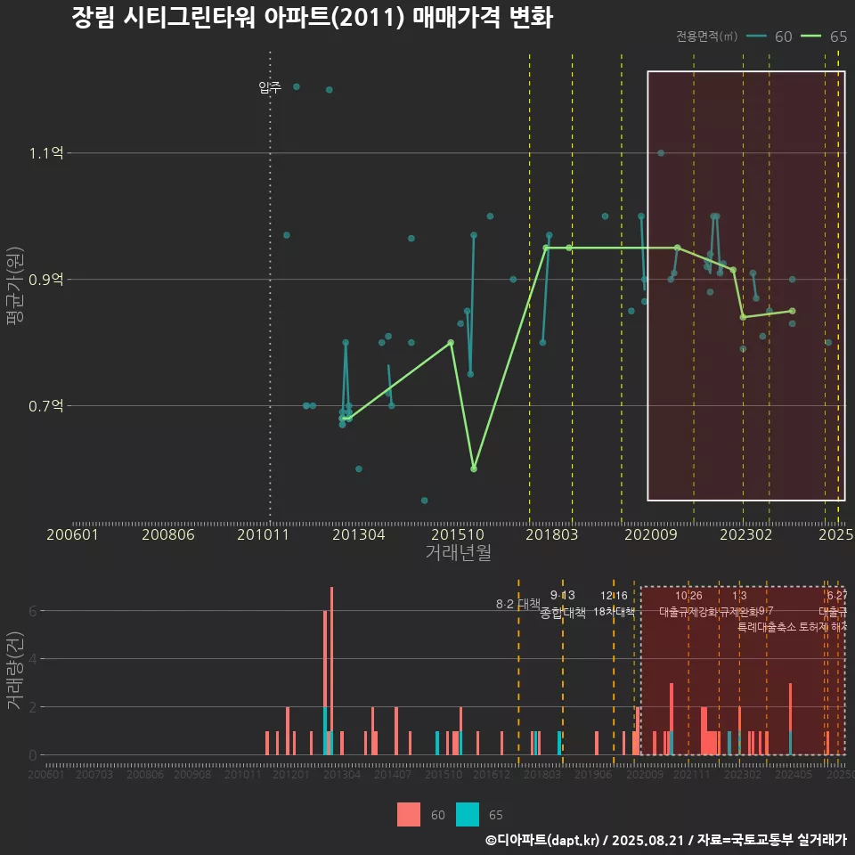 장림 시티그린타워 아파트(2011) 매매가격 변화