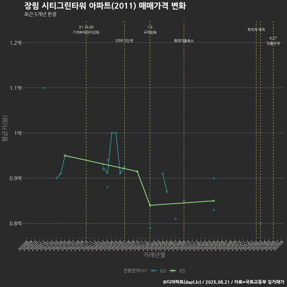 장림 시티그린타워 아파트(2011) 매매가격 변화