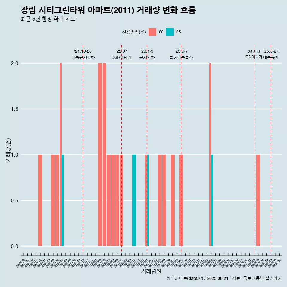 장림 시티그린타워 아파트(2011) 거래량 변화 흐름