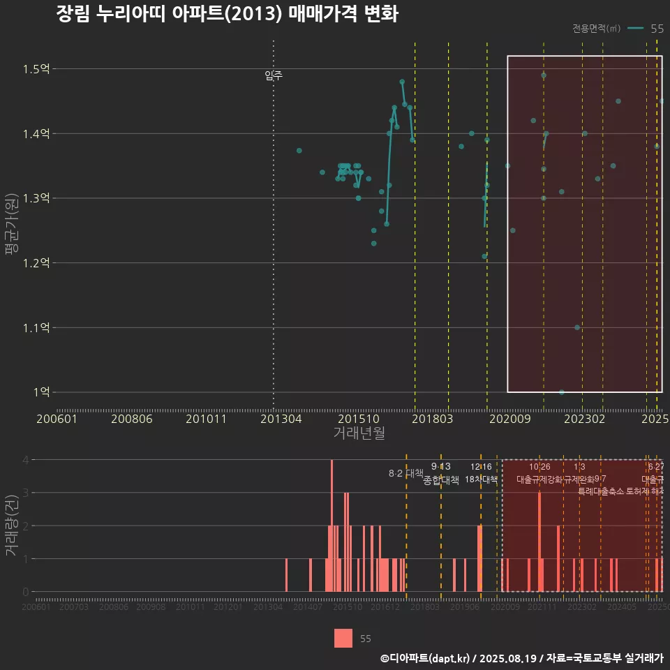 장림 누리아띠 아파트(2013) 매매가격 변화