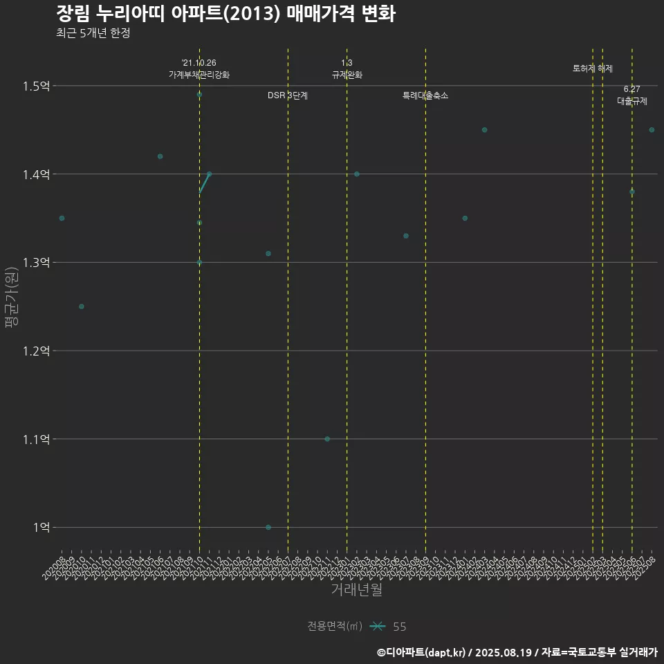 장림 누리아띠 아파트(2013) 매매가격 변화