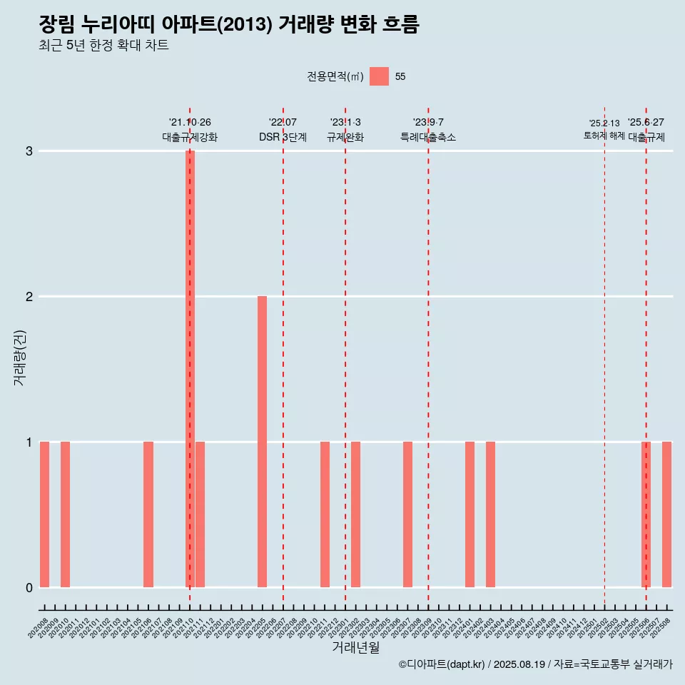 장림 누리아띠 아파트(2013) 거래량 변화 흐름
