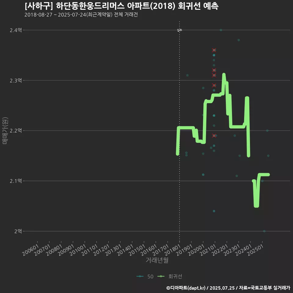 [사하구] 하단동한웅드리머스 아파트(2018) 회귀선 예측