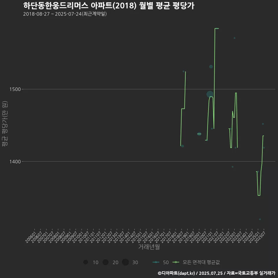 하단동한웅드리머스 아파트(2018) 월별 평균 평당가
