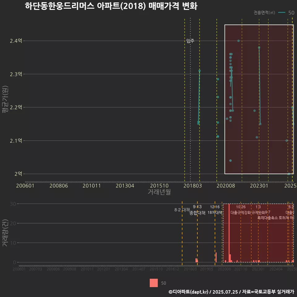 하단동한웅드리머스 아파트(2018) 매매가격 변화