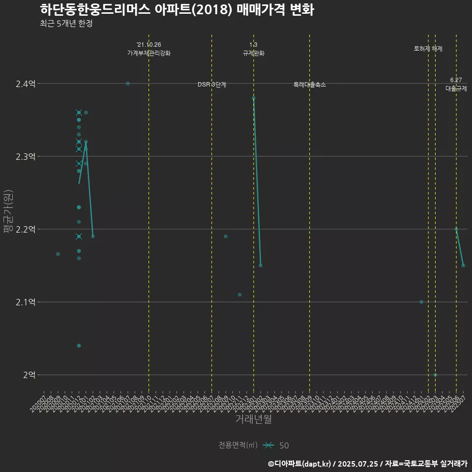 하단동한웅드리머스 아파트(2018) 매매가격 변화