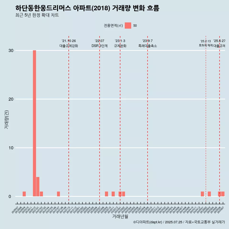 하단동한웅드리머스 아파트(2018) 거래량 변화 흐름