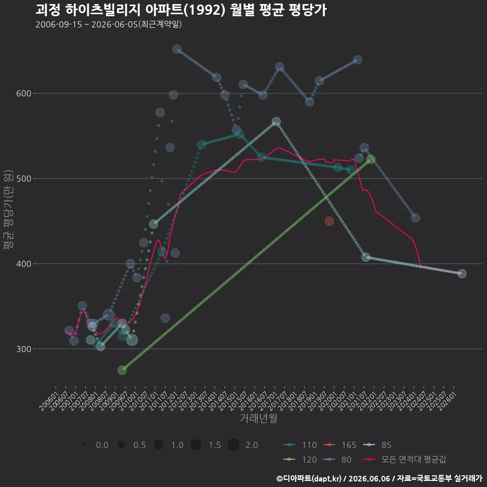 괴정 하이츠빌리지 아파트(1992) 월별 평균 평당가