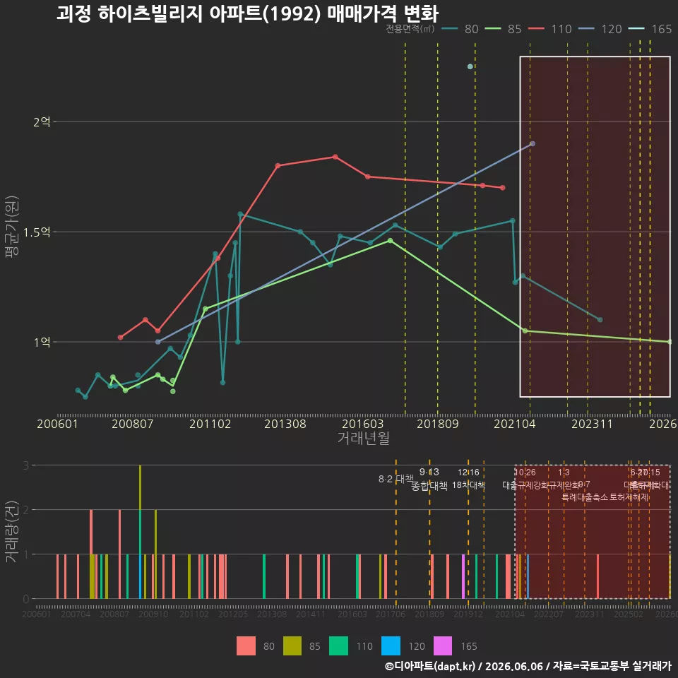 괴정 하이츠빌리지 아파트(1992) 매매가격 변화