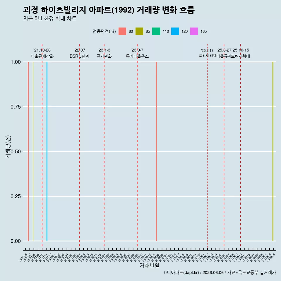 괴정 하이츠빌리지 아파트(1992) 거래량 변화 흐름