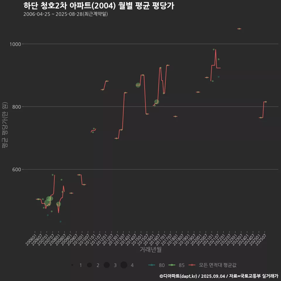 하단 청호2차 아파트(2004) 월별 평균 평당가