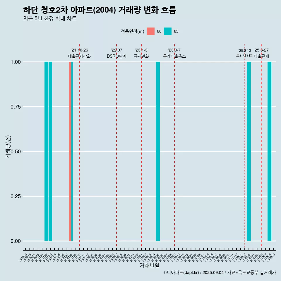 하단 청호2차 아파트(2004) 거래량 변화 흐름