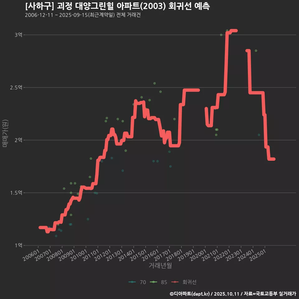 [사하구] 괴정 대양그린힐 아파트(2003) 회귀선 예측