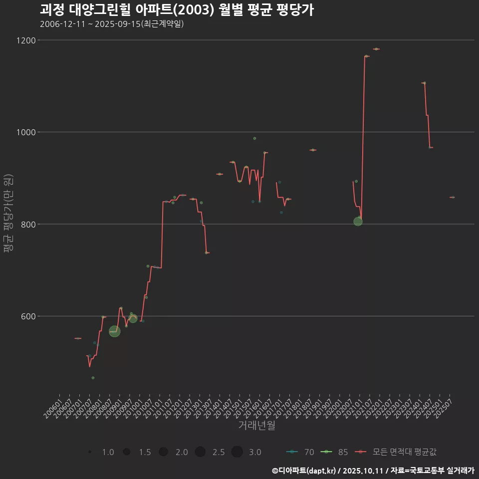 괴정 대양그린힐 아파트(2003) 월별 평균 평당가