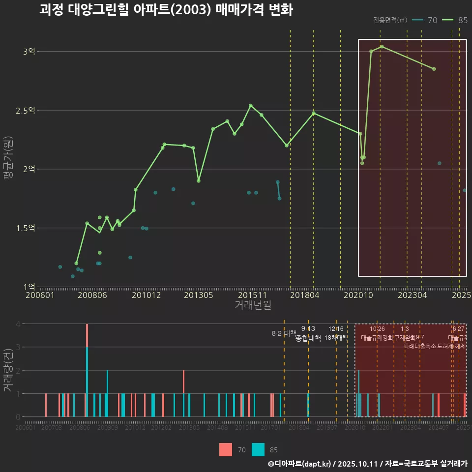 괴정 대양그린힐 아파트(2003) 매매가격 변화