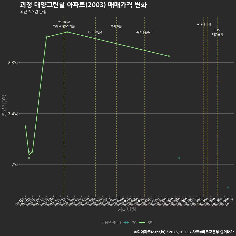괴정 대양그린힐 아파트(2003) 매매가격 변화
