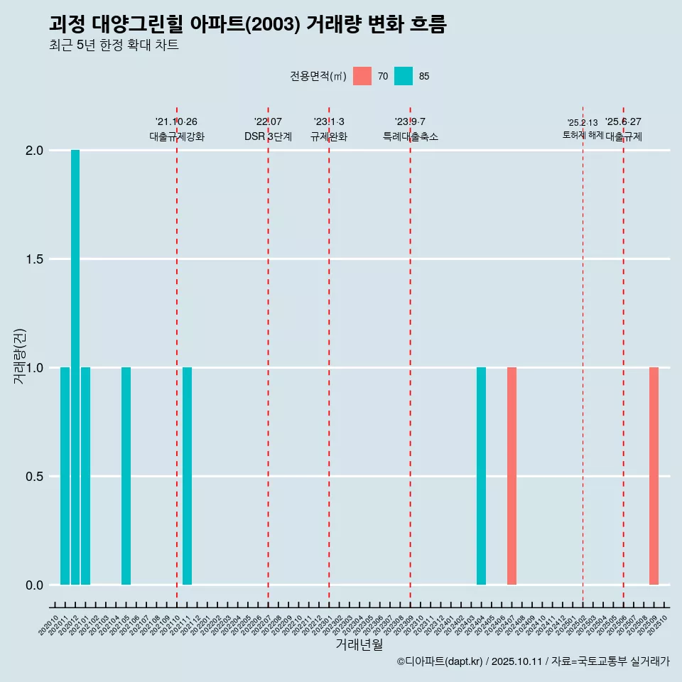 괴정 대양그린힐 아파트(2003) 거래량 변화 흐름