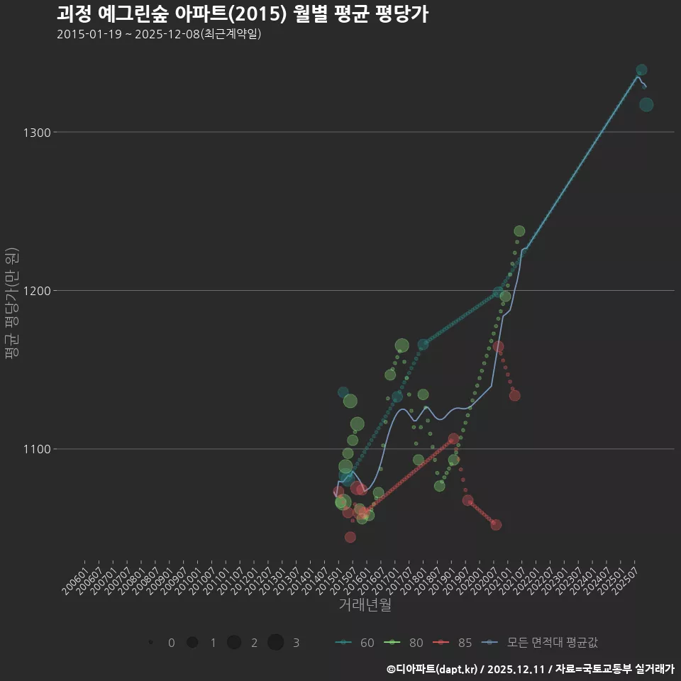 괴정 예그린숲 아파트(2015) 월별 평균 평당가