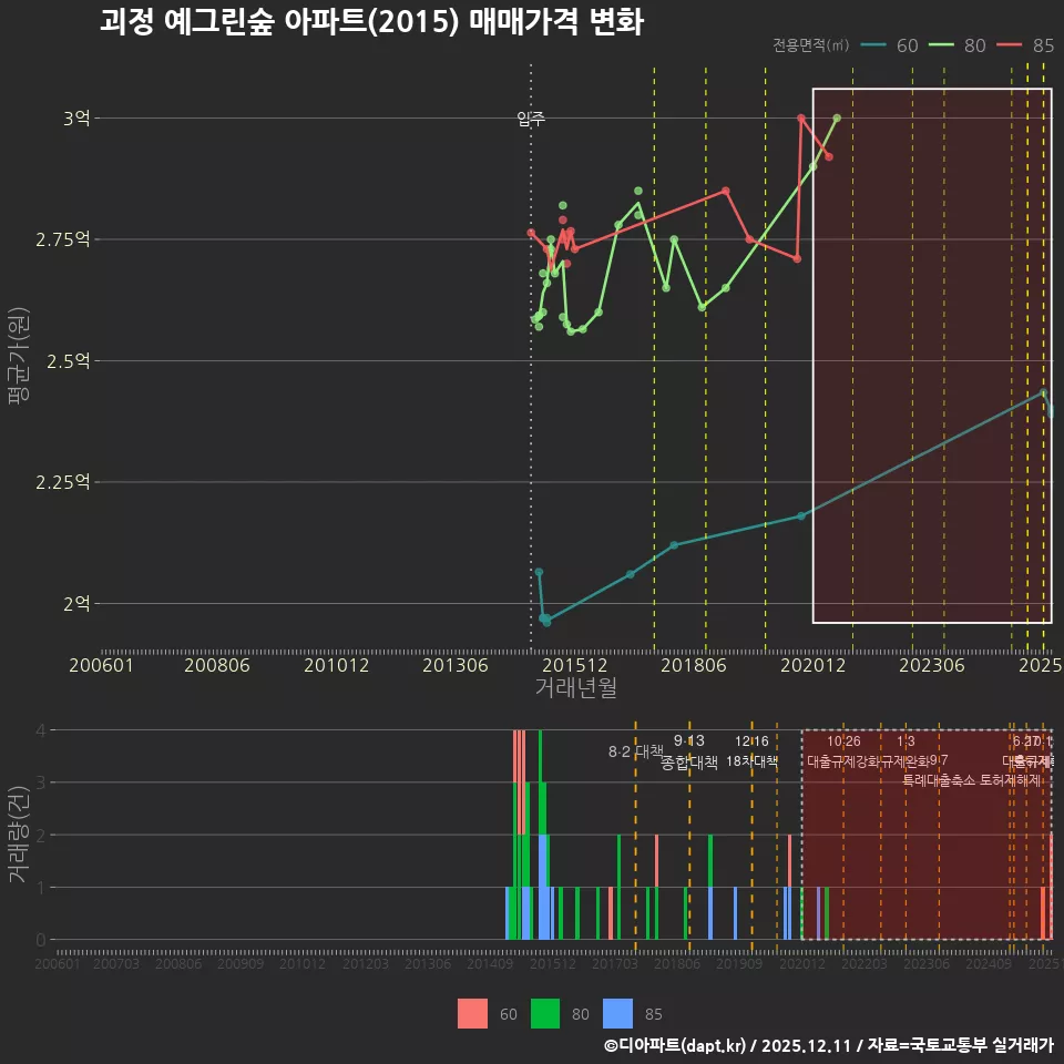 괴정 예그린숲 아파트(2015) 매매가격 변화