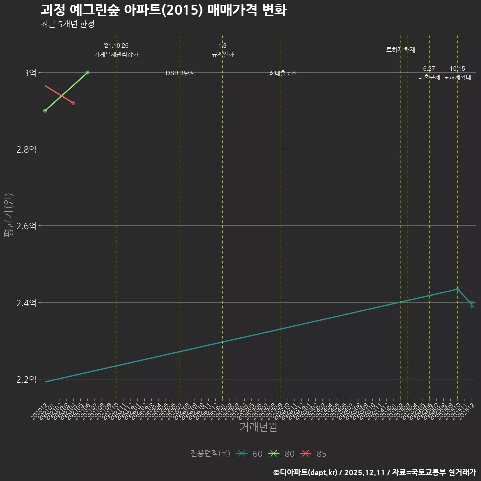 괴정 예그린숲 아파트(2015) 매매가격 변화