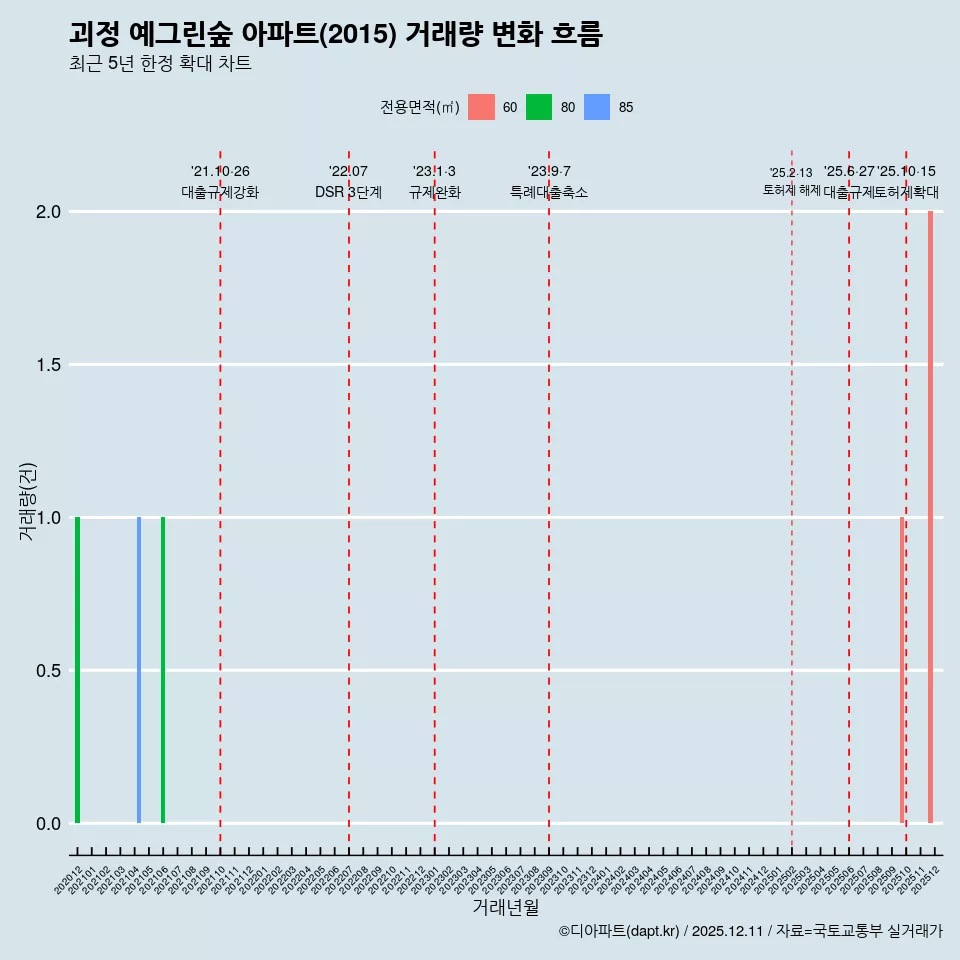 괴정 예그린숲 아파트(2015) 거래량 변화 흐름