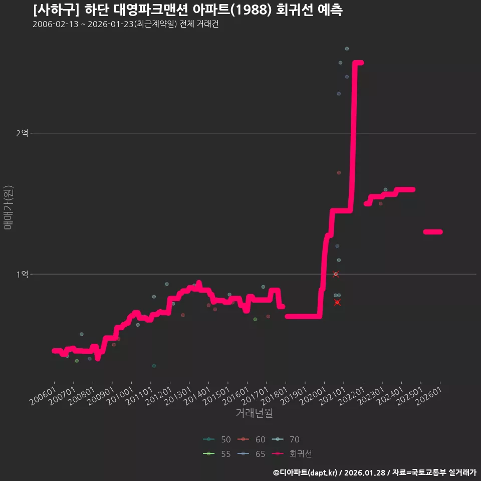 [사하구] 하단 대영파크맨션 아파트(1988) 회귀선 예측