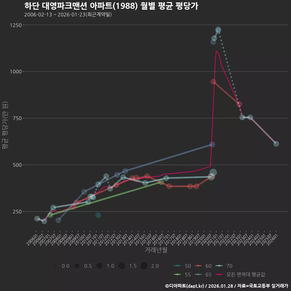 하단 대영파크맨션 아파트(1988) 월별 평균 평당가