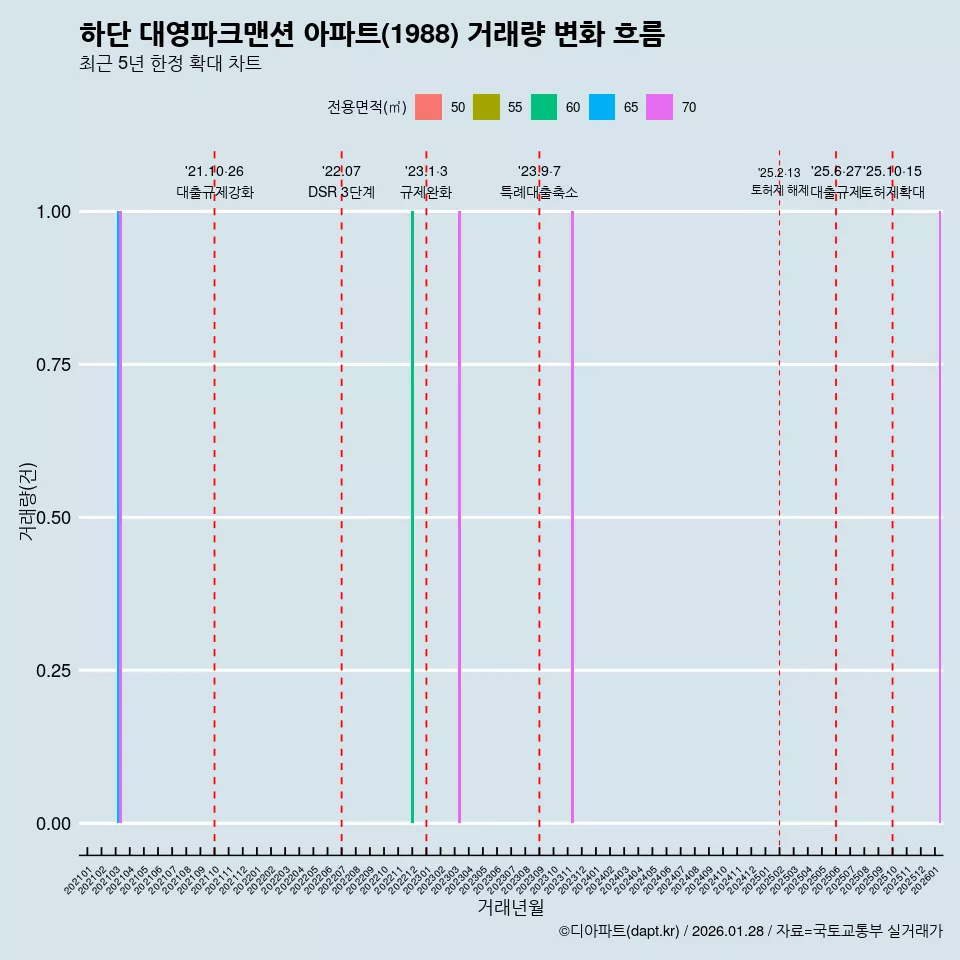 하단 대영파크맨션 아파트(1988) 거래량 변화 흐름