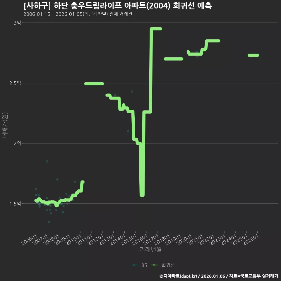 [사하구] 하단 충우드림라이프 아파트(2004) 회귀선 예측