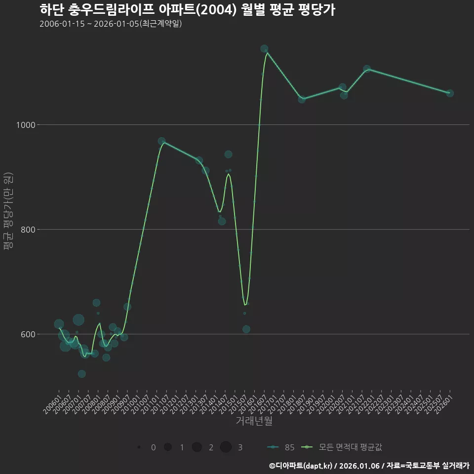 하단 충우드림라이프 아파트(2004) 월별 평균 평당가