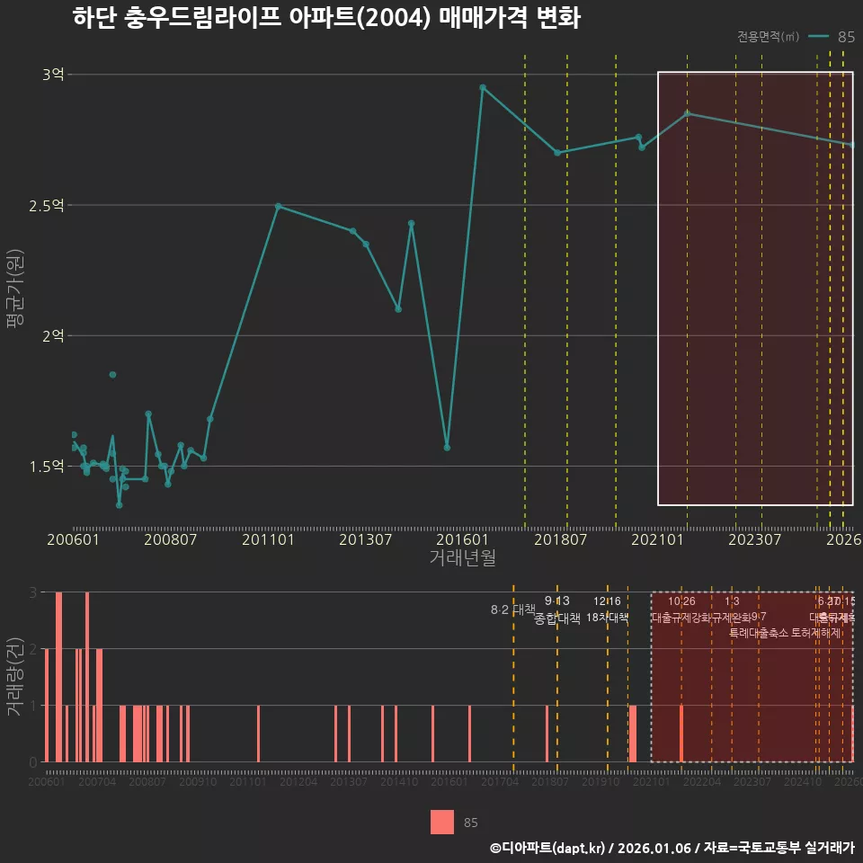 하단 충우드림라이프 아파트(2004) 매매가격 변화